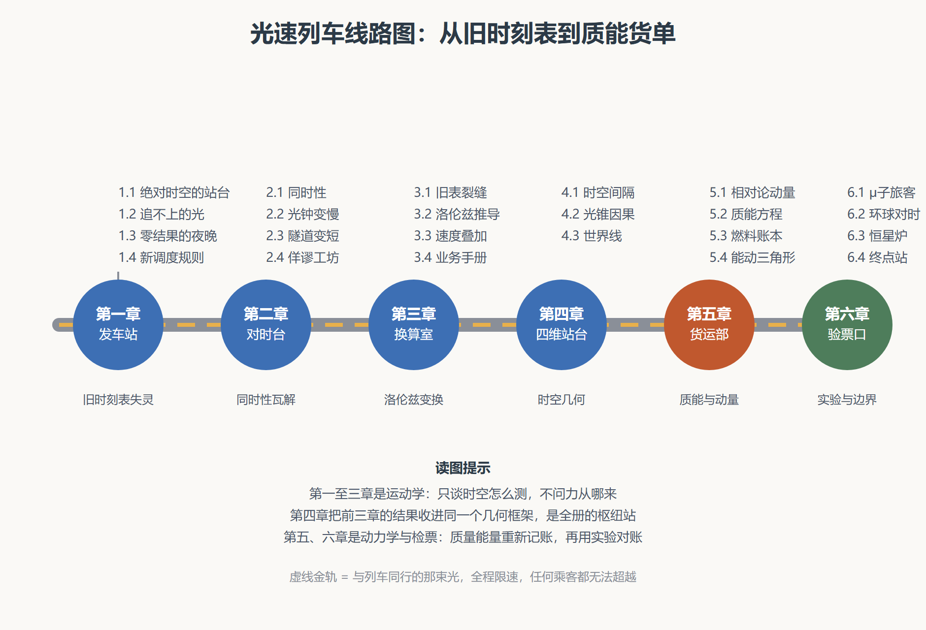 图 全册知识地图:光速列车线路