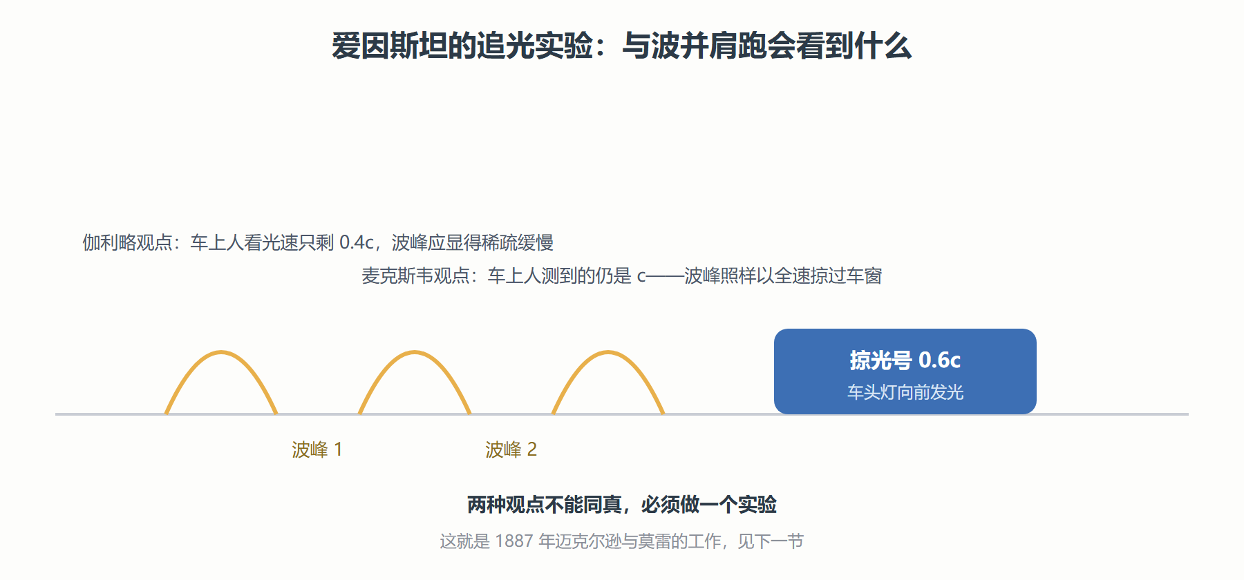 图 追光者眼中的波