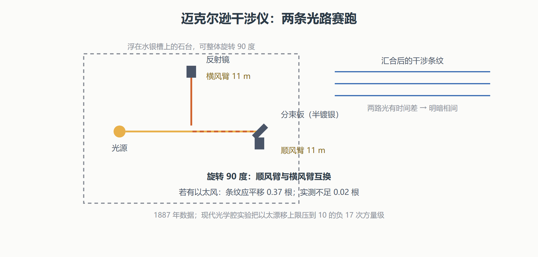 图 干涉仪与两条光路