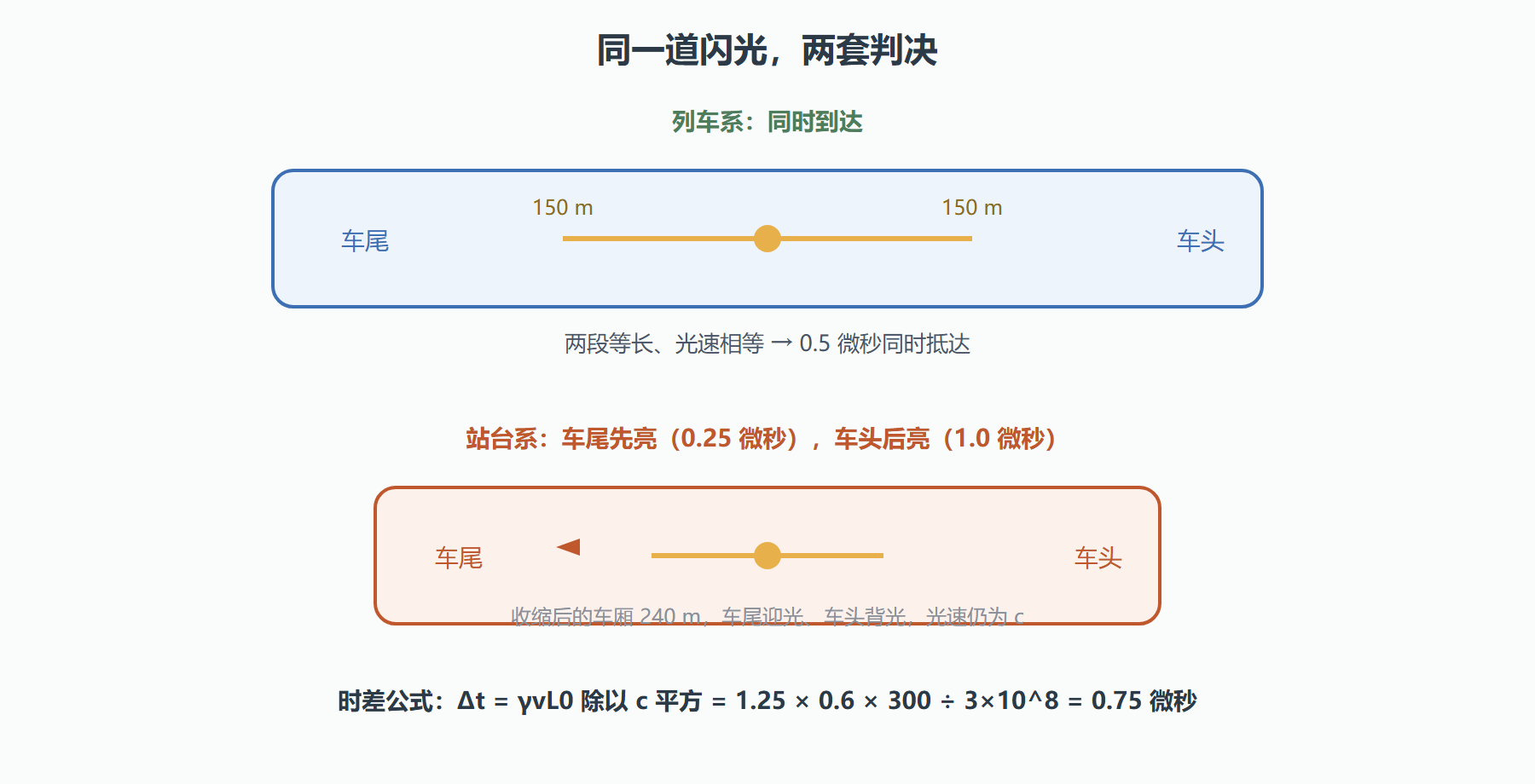 图 两个参考系看同一次闪光