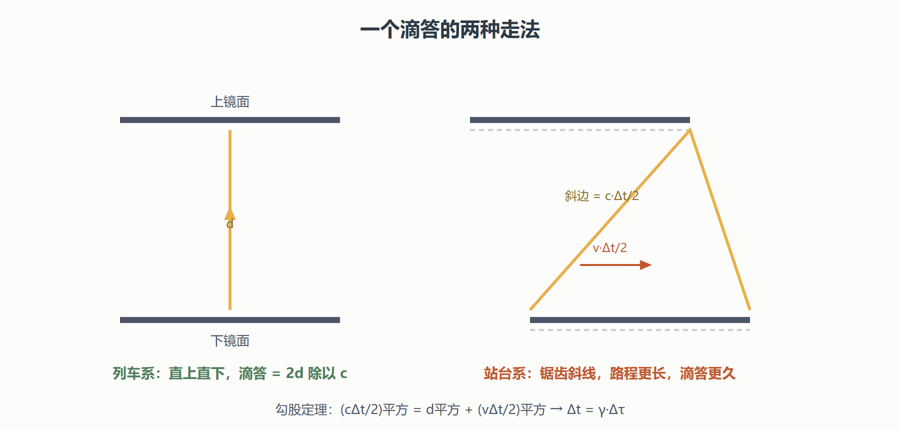 图 光钟的两条路径