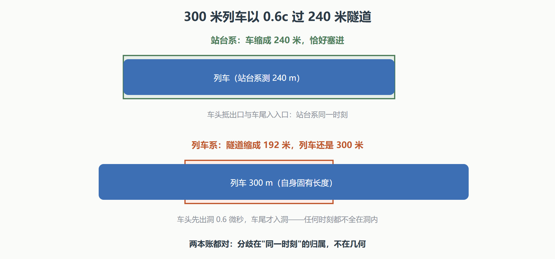 图 同一条隧道的两本账