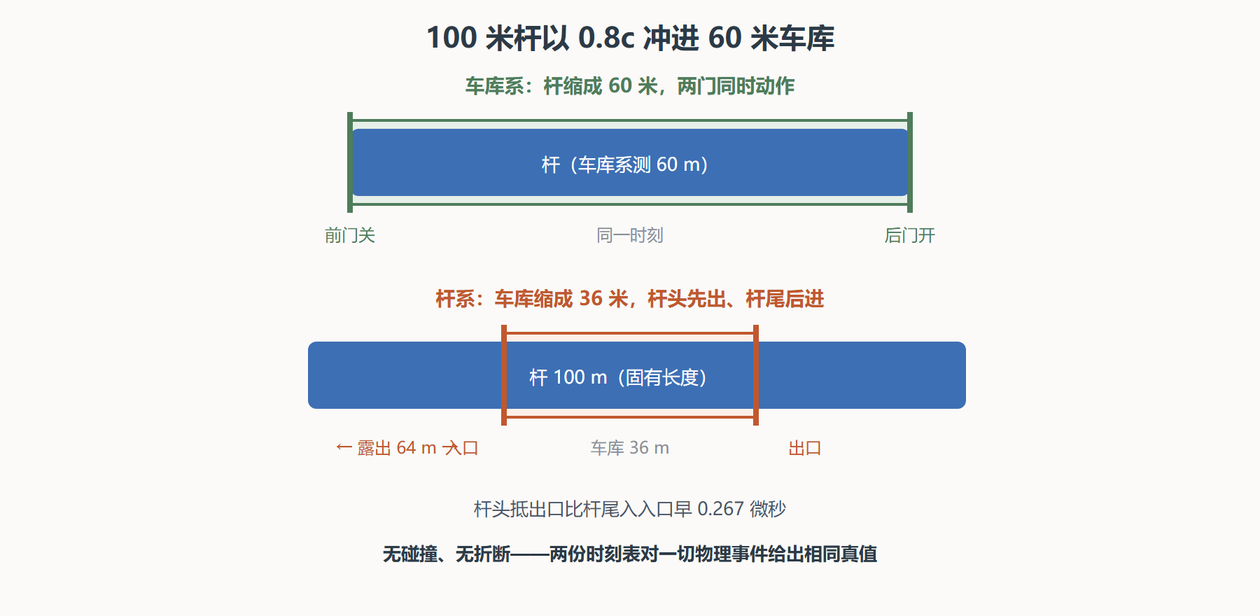 图 车库公案的两份时刻表