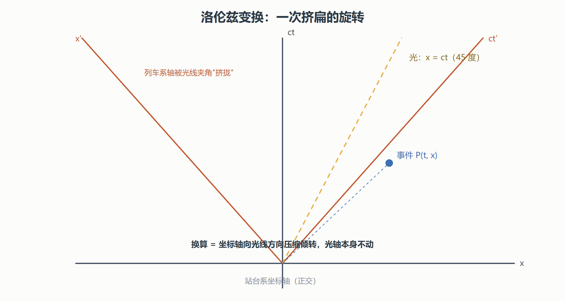 图 时空图上的新表