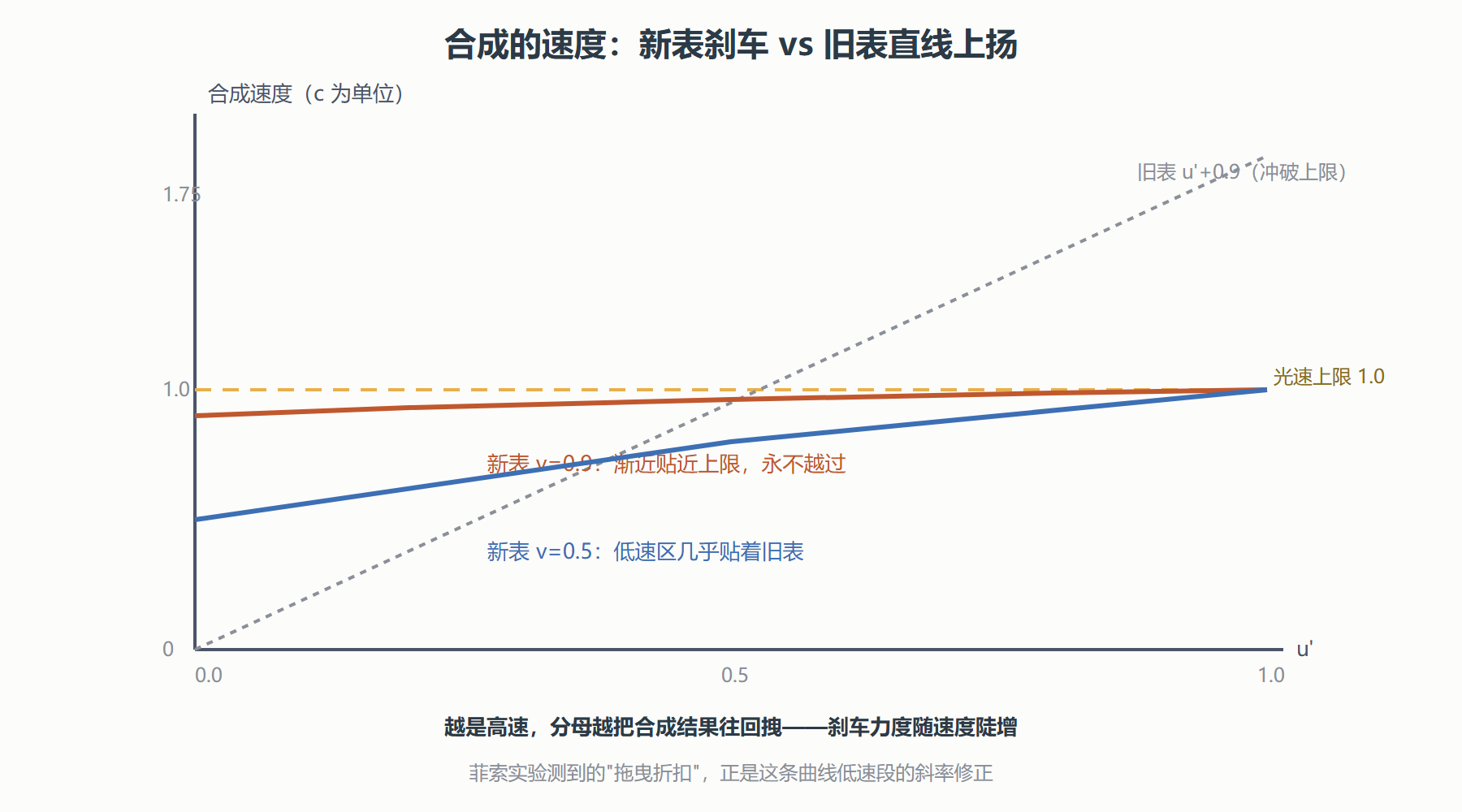 图 速度合成曲线：分母的刹车