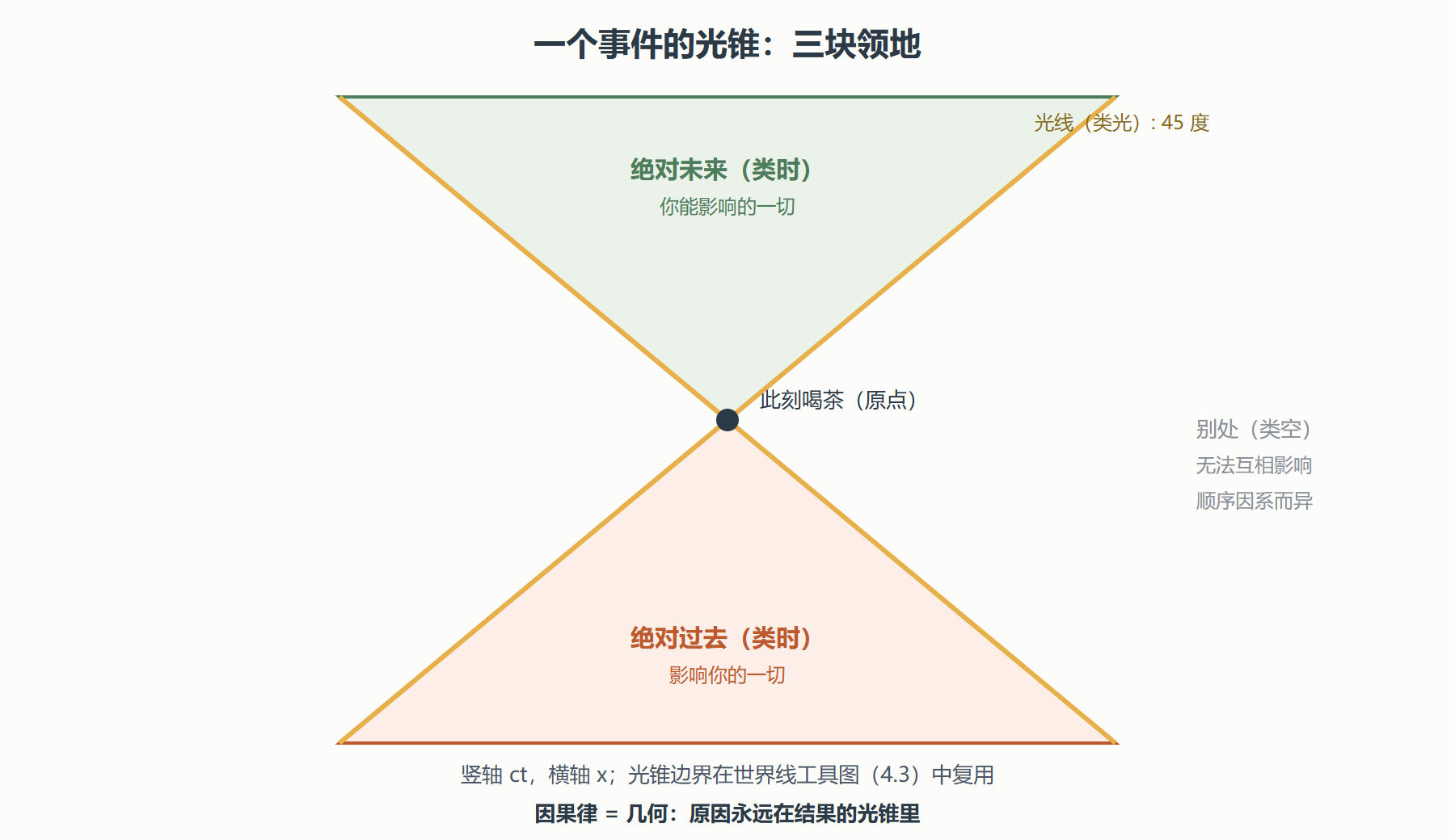 图 光锥:可达与不可达的分界