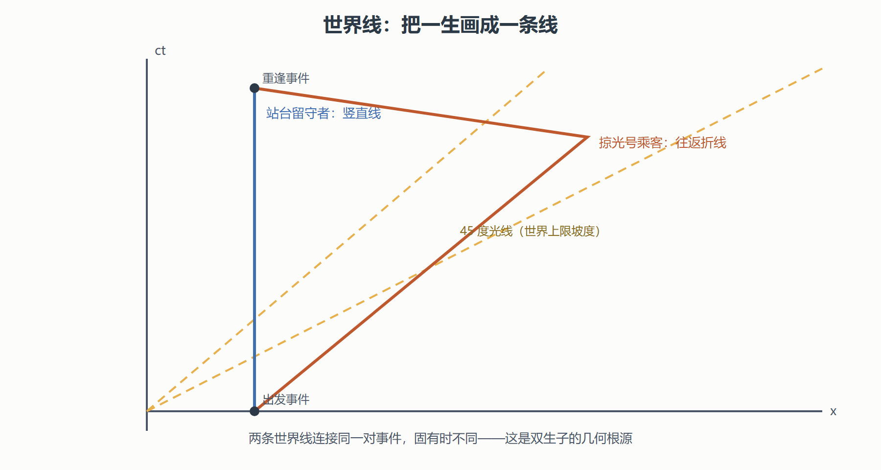 图 三条世界线读人生