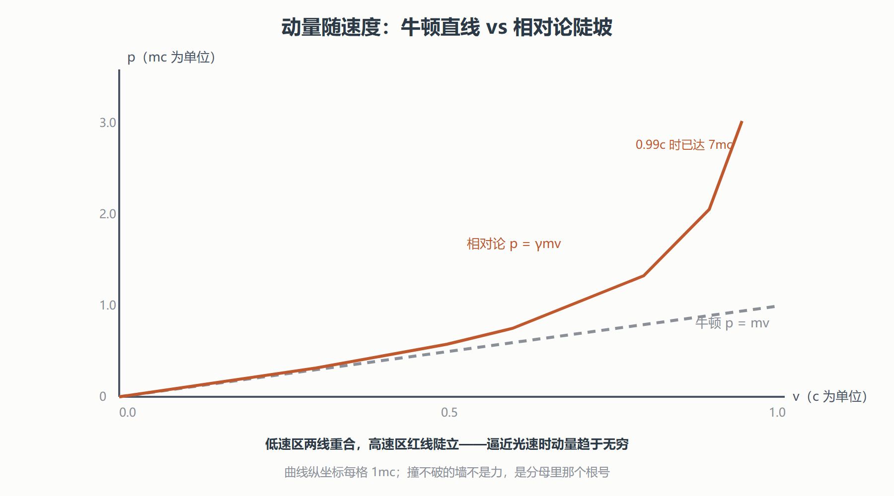 图 动量曲线：越推越沉的斜坡