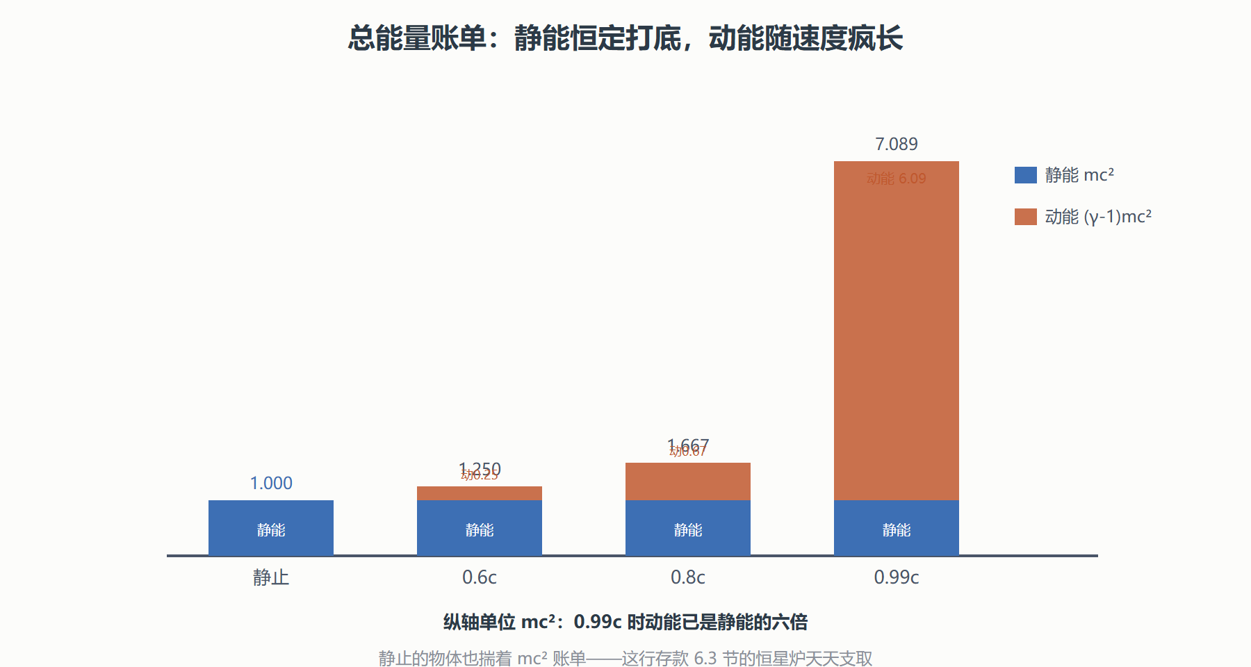 图 总能量分解：静能打底，动能爬坡