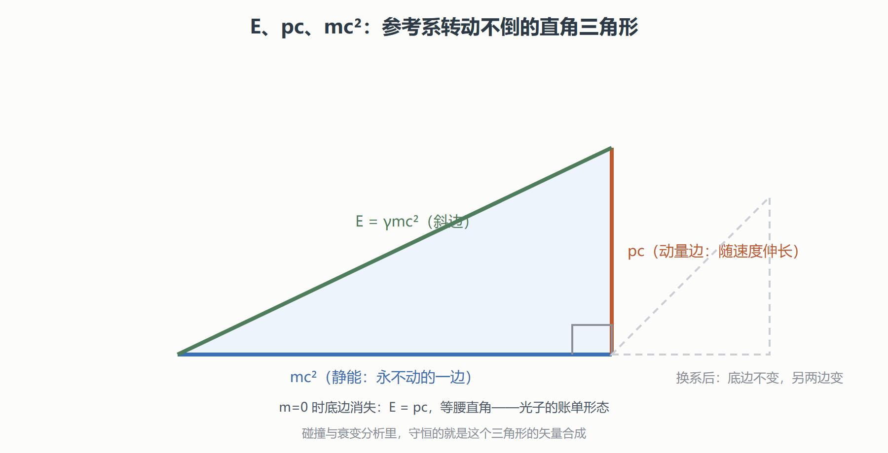 图 能量动量三角形