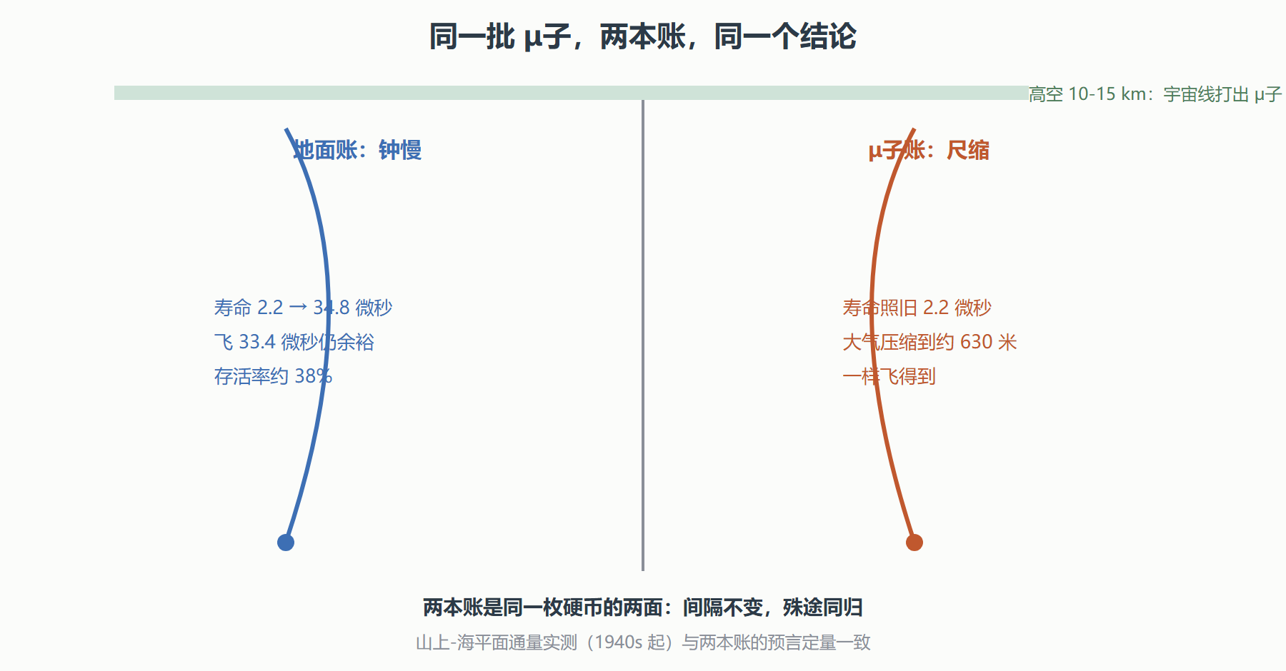 图 μ子的两本账