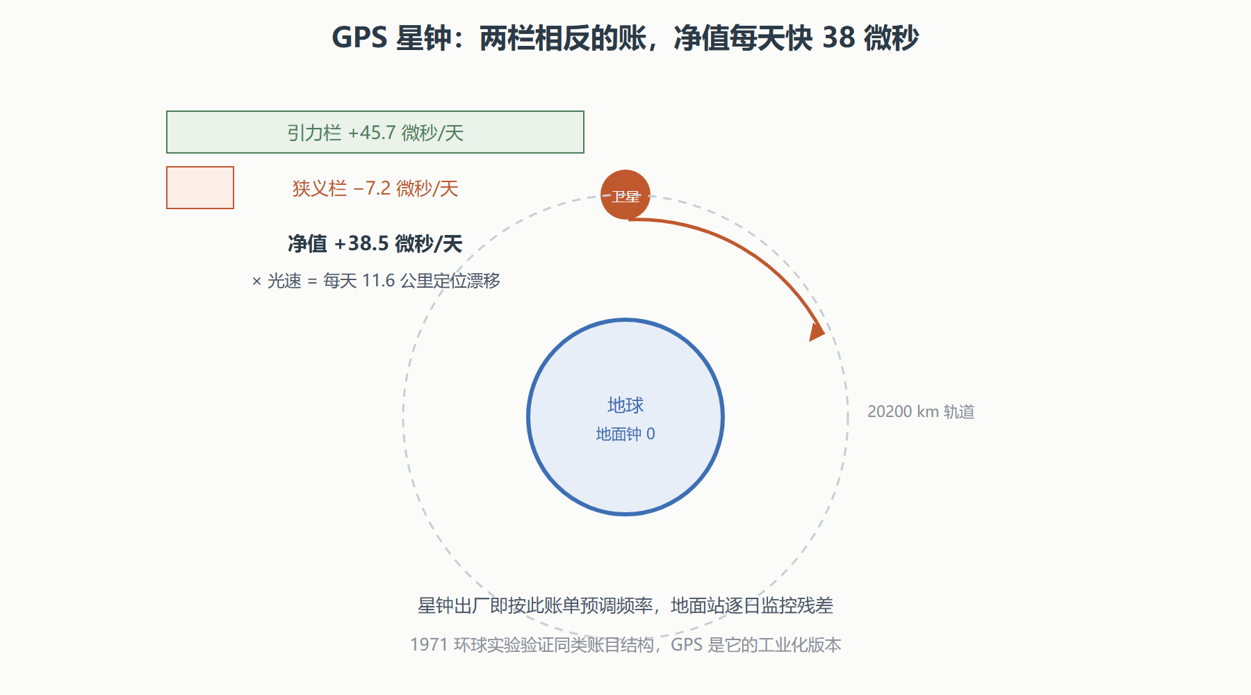 图 GPS 星钟的两栏账