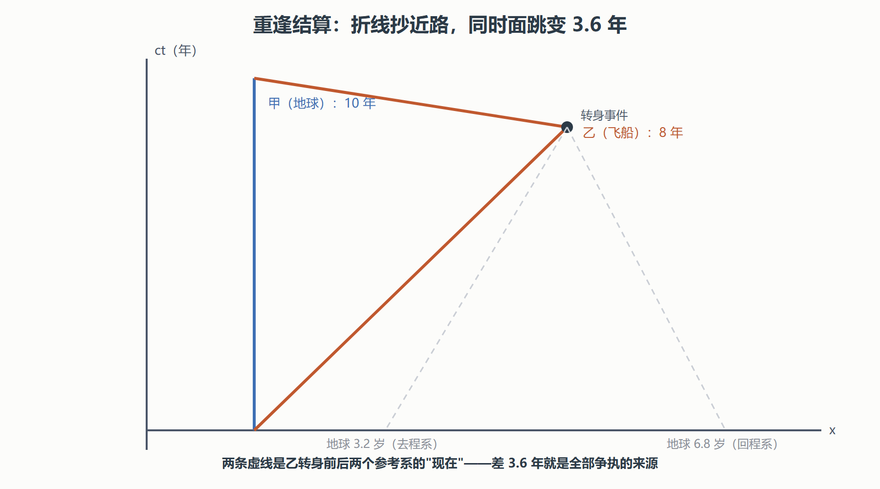 图 双生子的世界线与同时面跳变