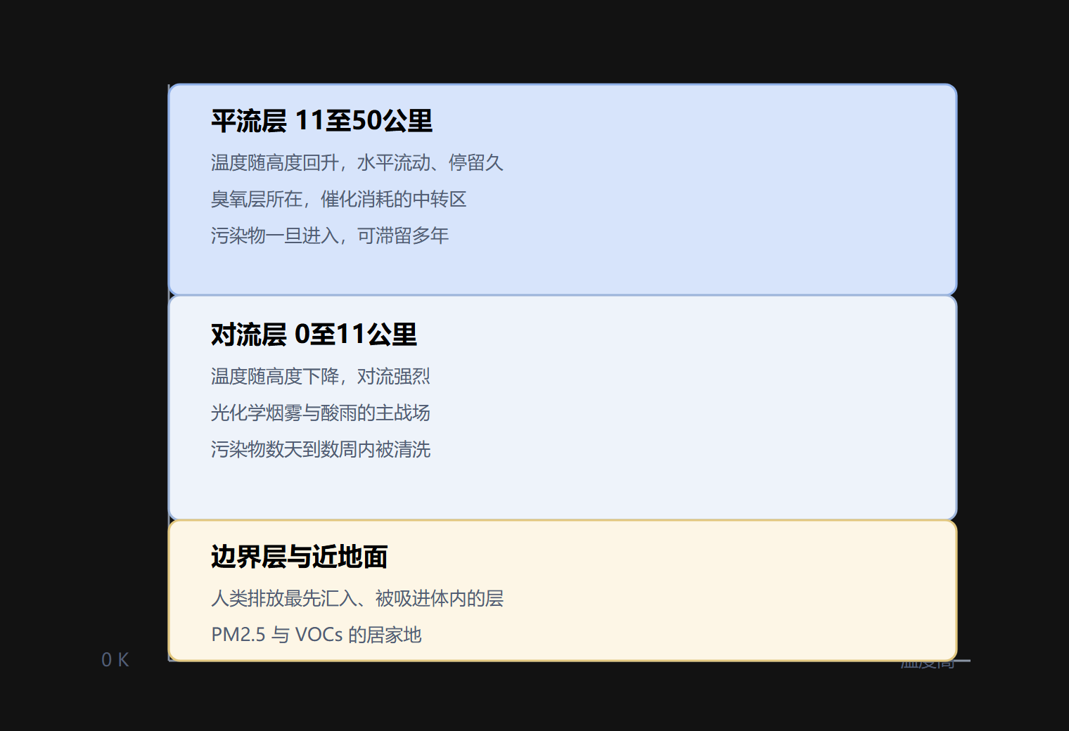 炉体：干洁空气的“配方”与垂直分层