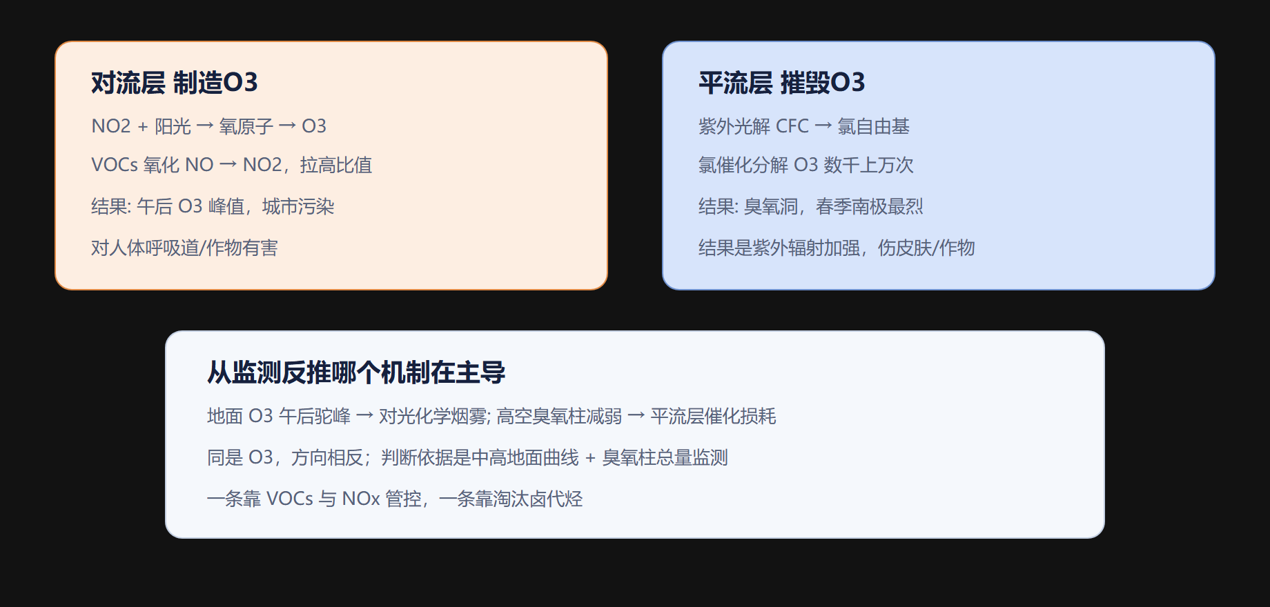 一张图看清两条相反的光化学线