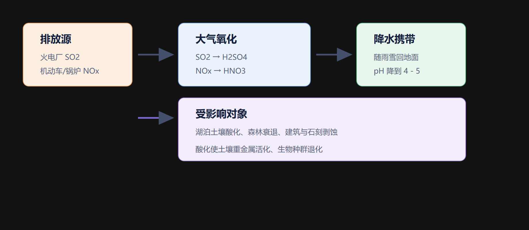 酸雨形成的链路