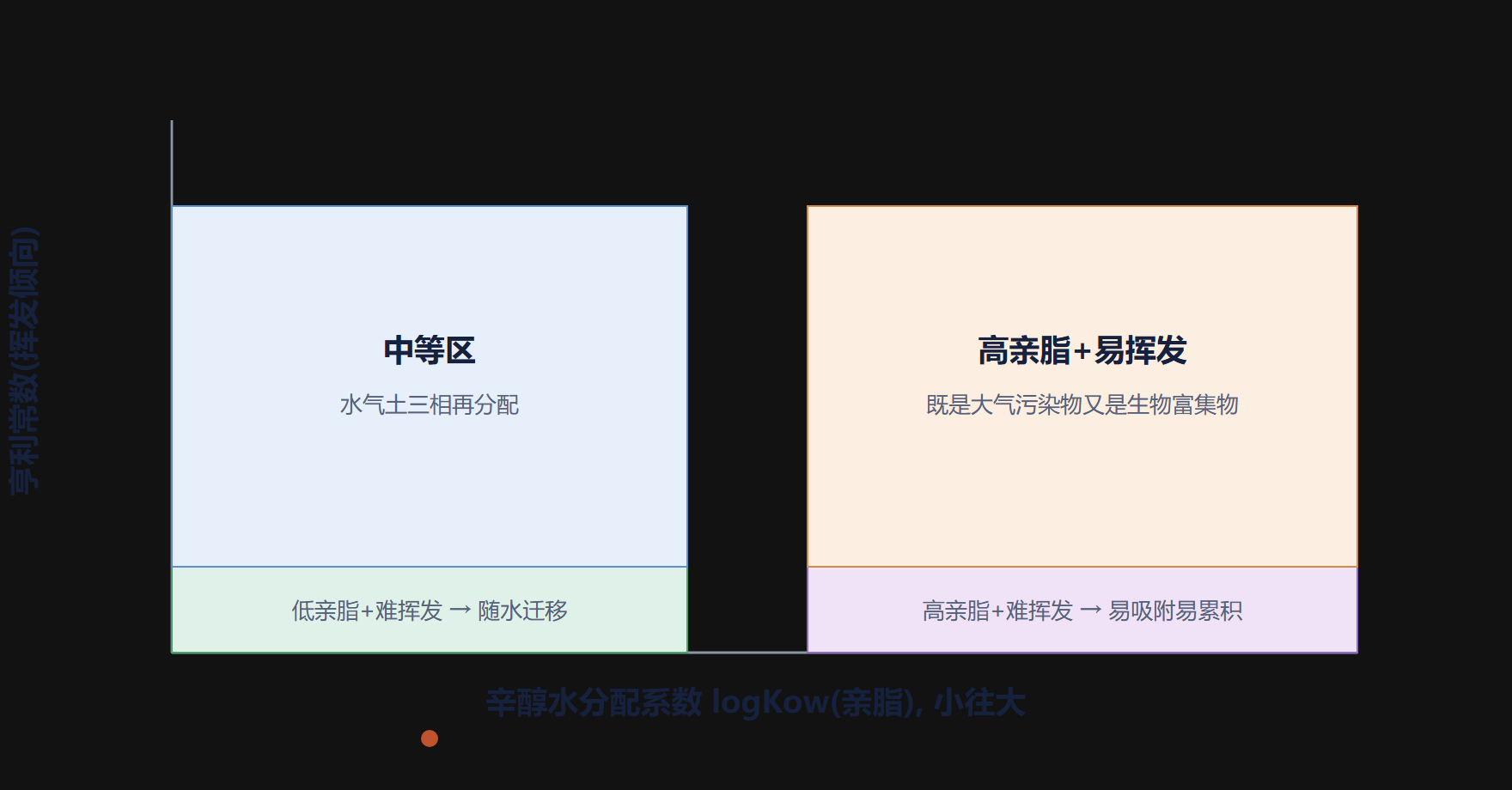 四、一张“亲脂-挥发”定位图