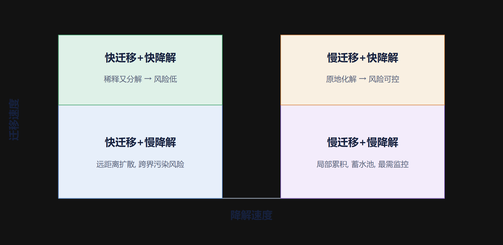 五、把“走”和“变”合成一张归趋图