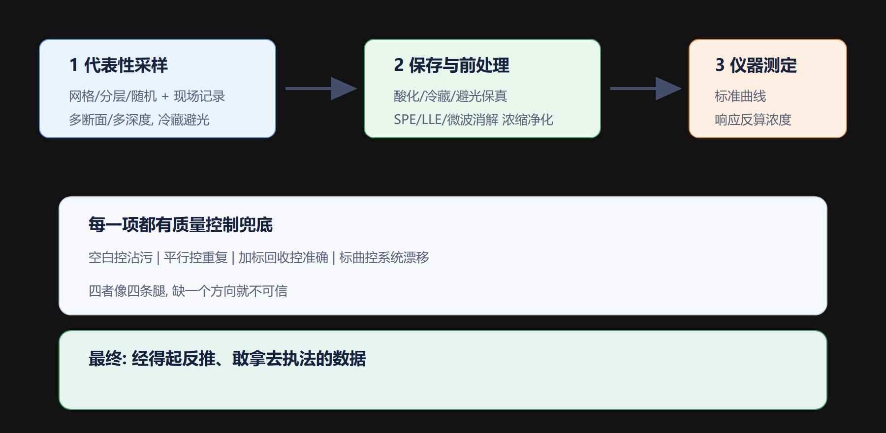 四、一张“样品到报告”的可信管线