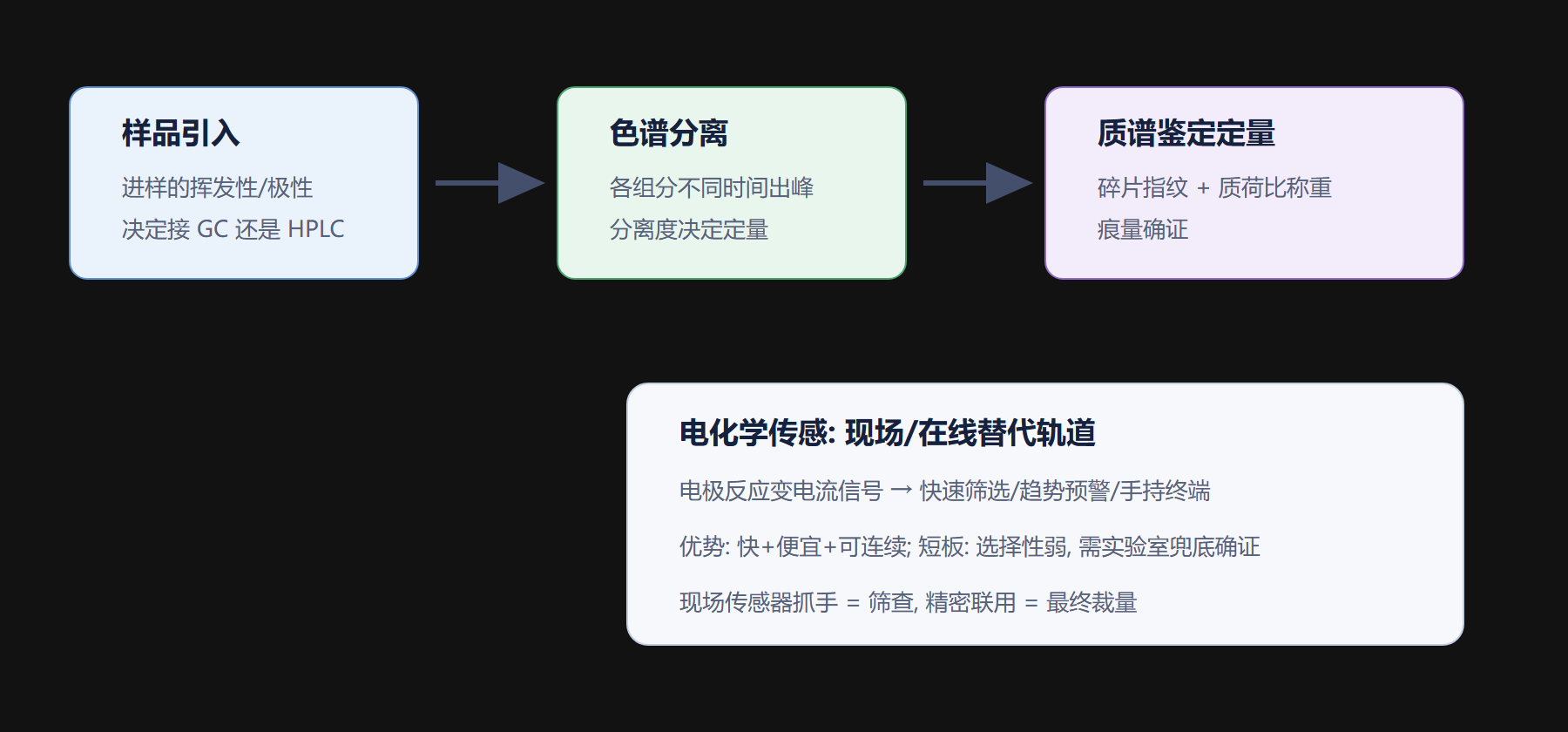五、电化学传感:把“测”搬进现场与实时