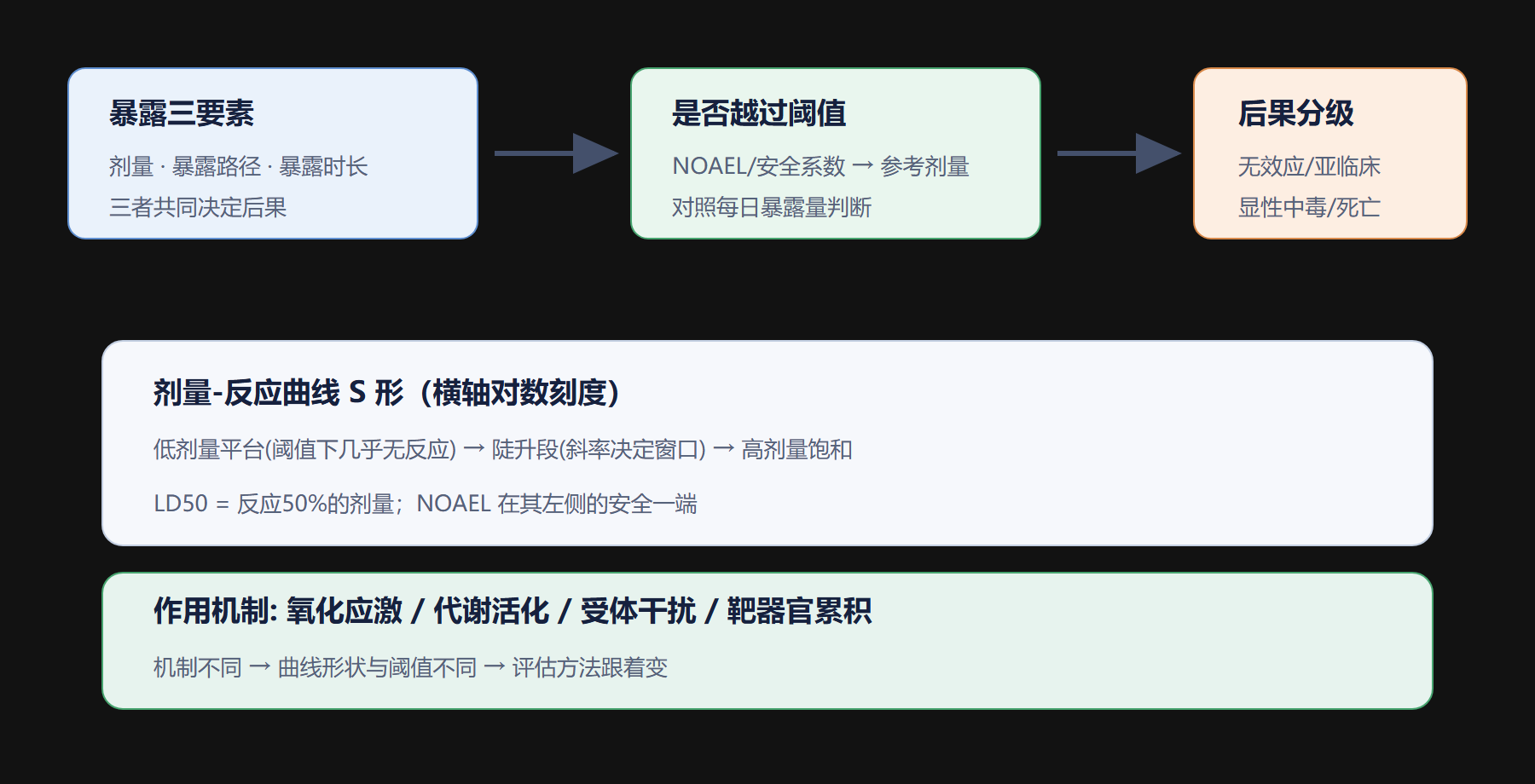 六、一张“剂量到后果”的判定地图