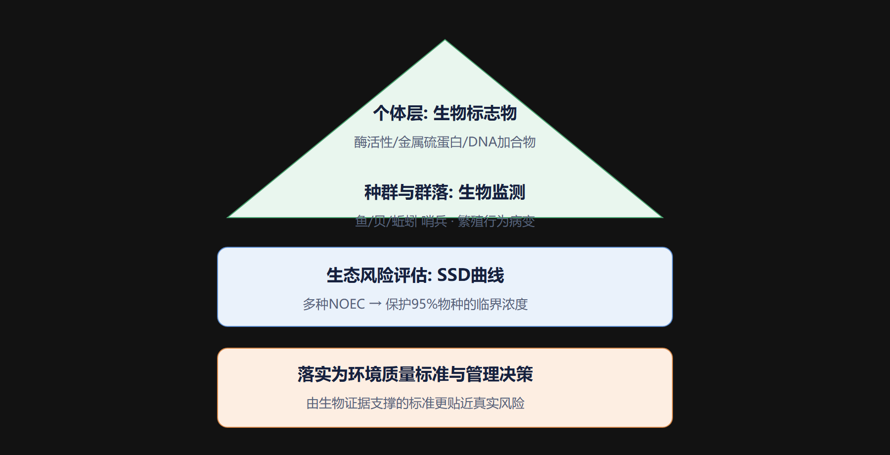 六、一张“个体到生态”的监测金字塔