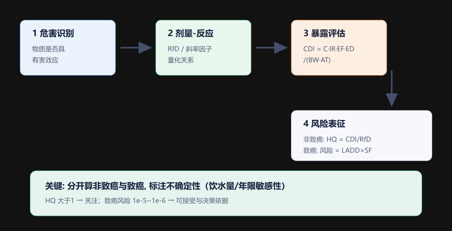 六、一张“四步法”风险评估流程图