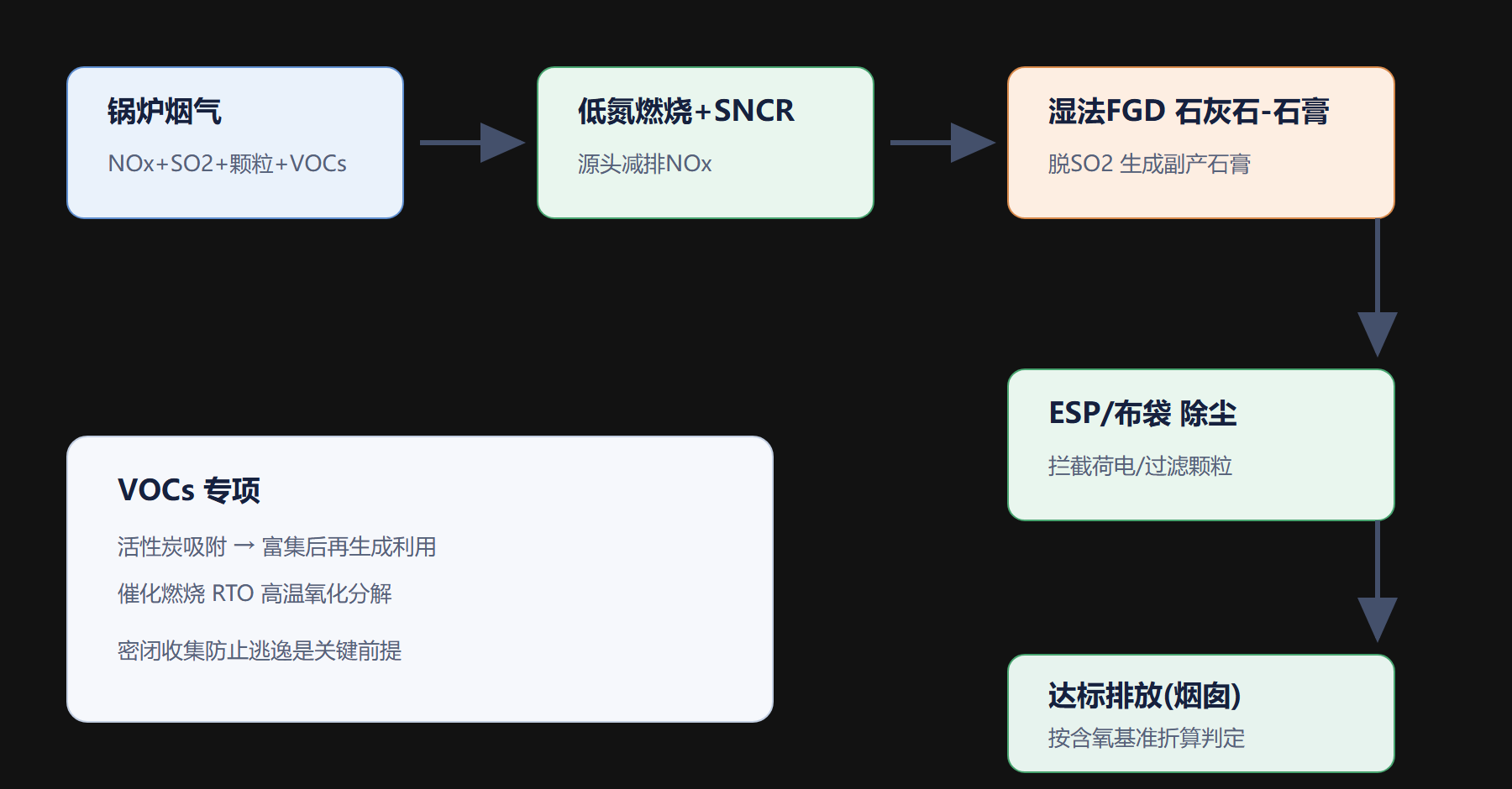 六、一张“烟气多污染物治理”流程图