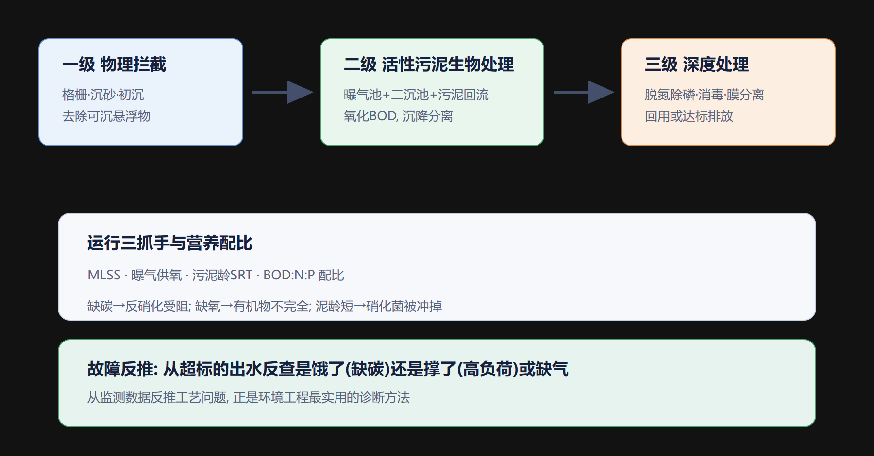 六、一张“三级处理”流程图