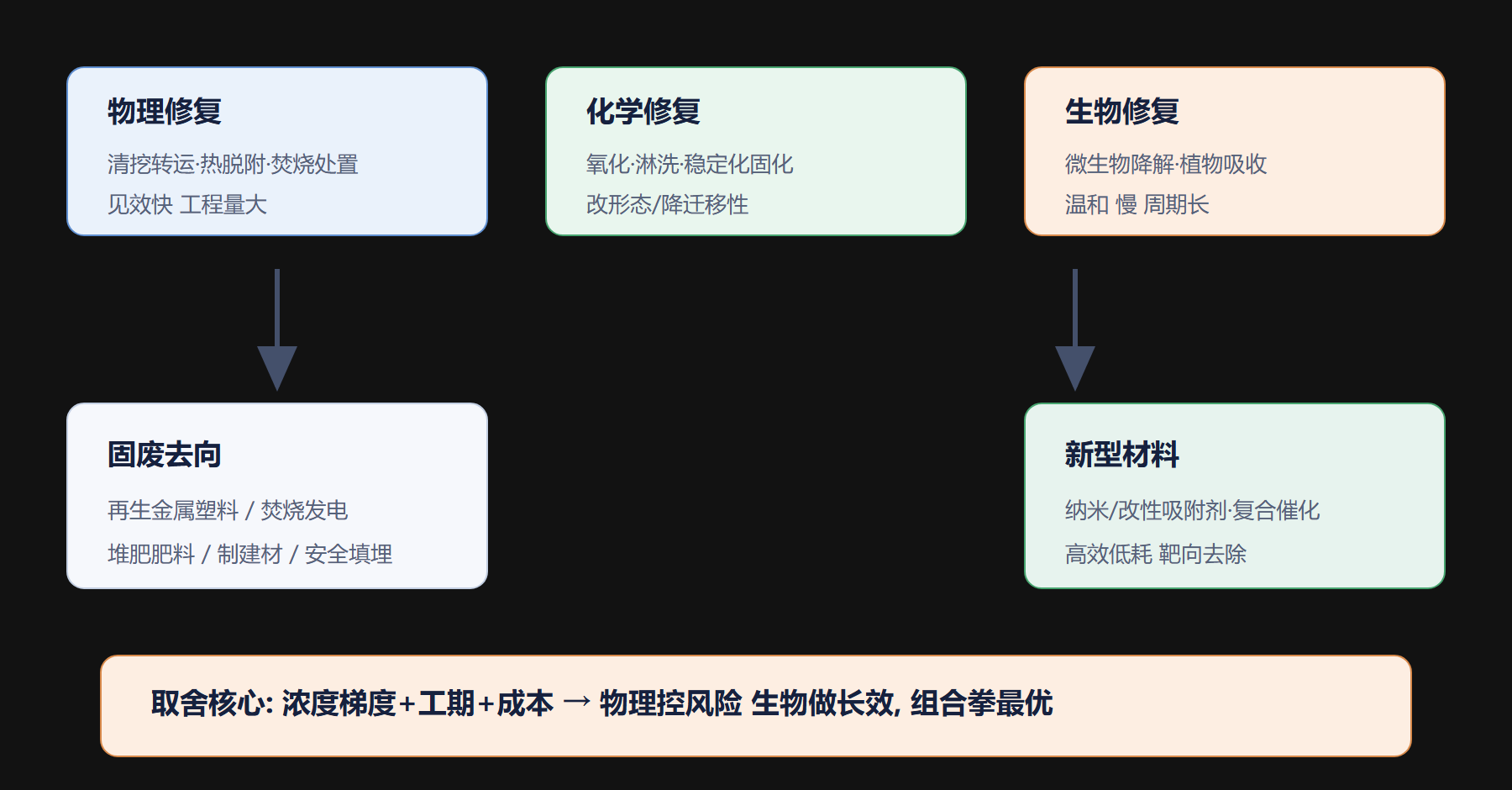 六、一张“污染场地治理技术选型”图