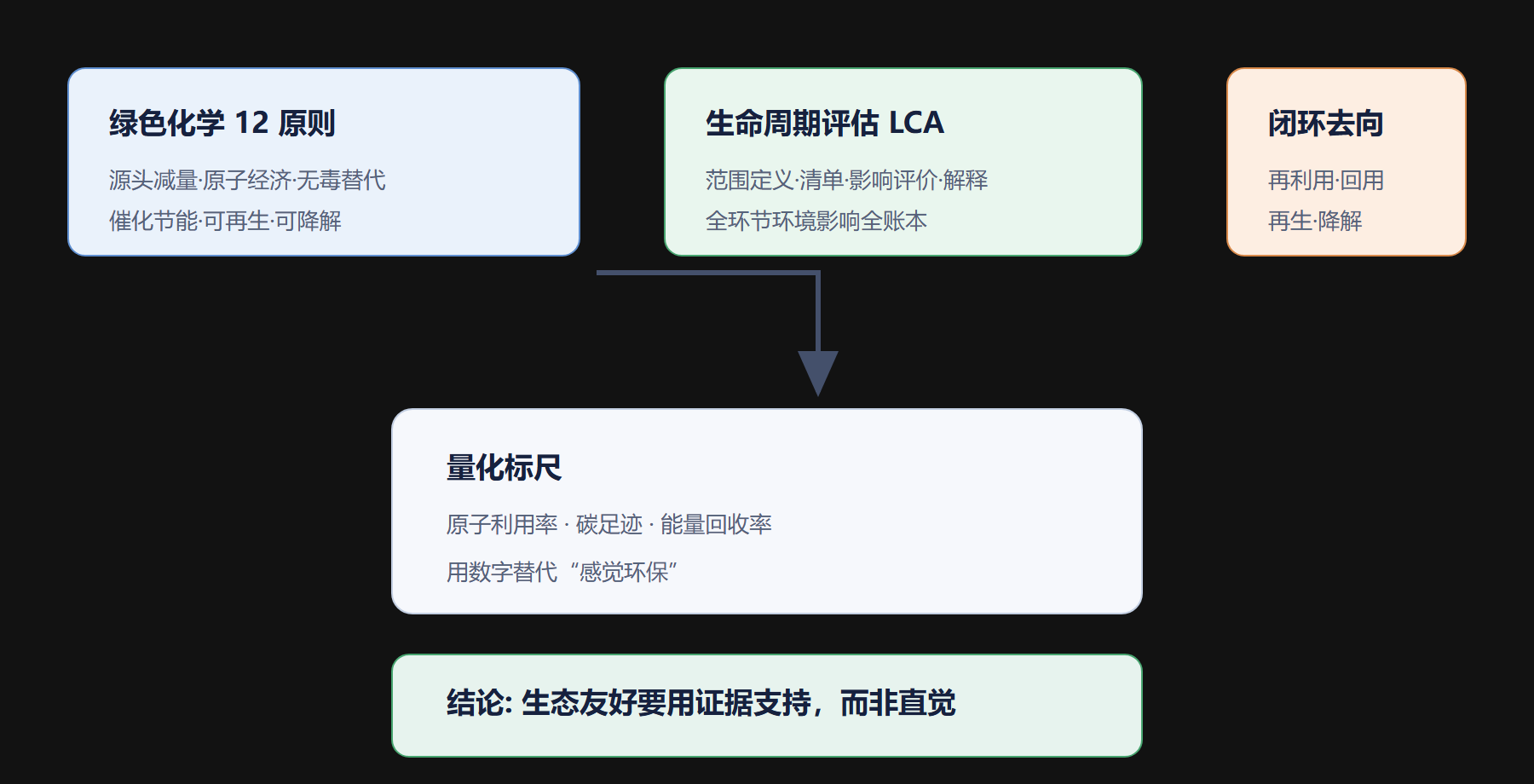 六、一张“从源头到循环的绿色化学”框架图