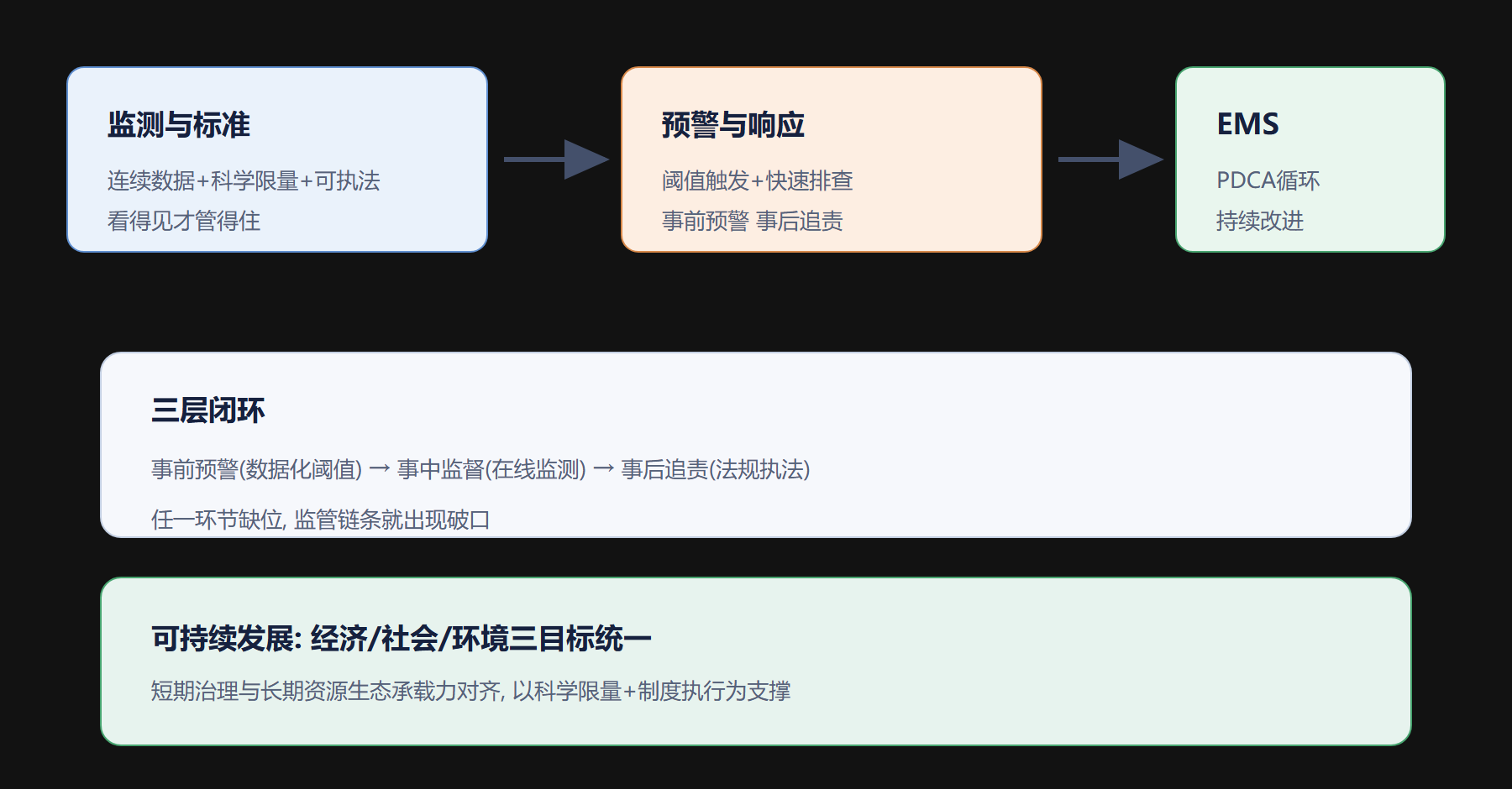六、一张“监测-预警-管理-可持续发展”体系图