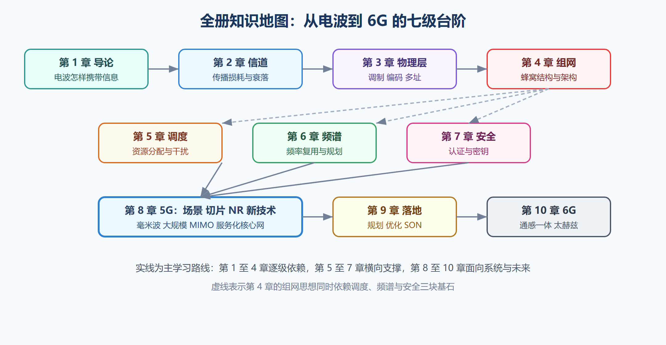 图：全册知识地图——七级台阶的依赖关系