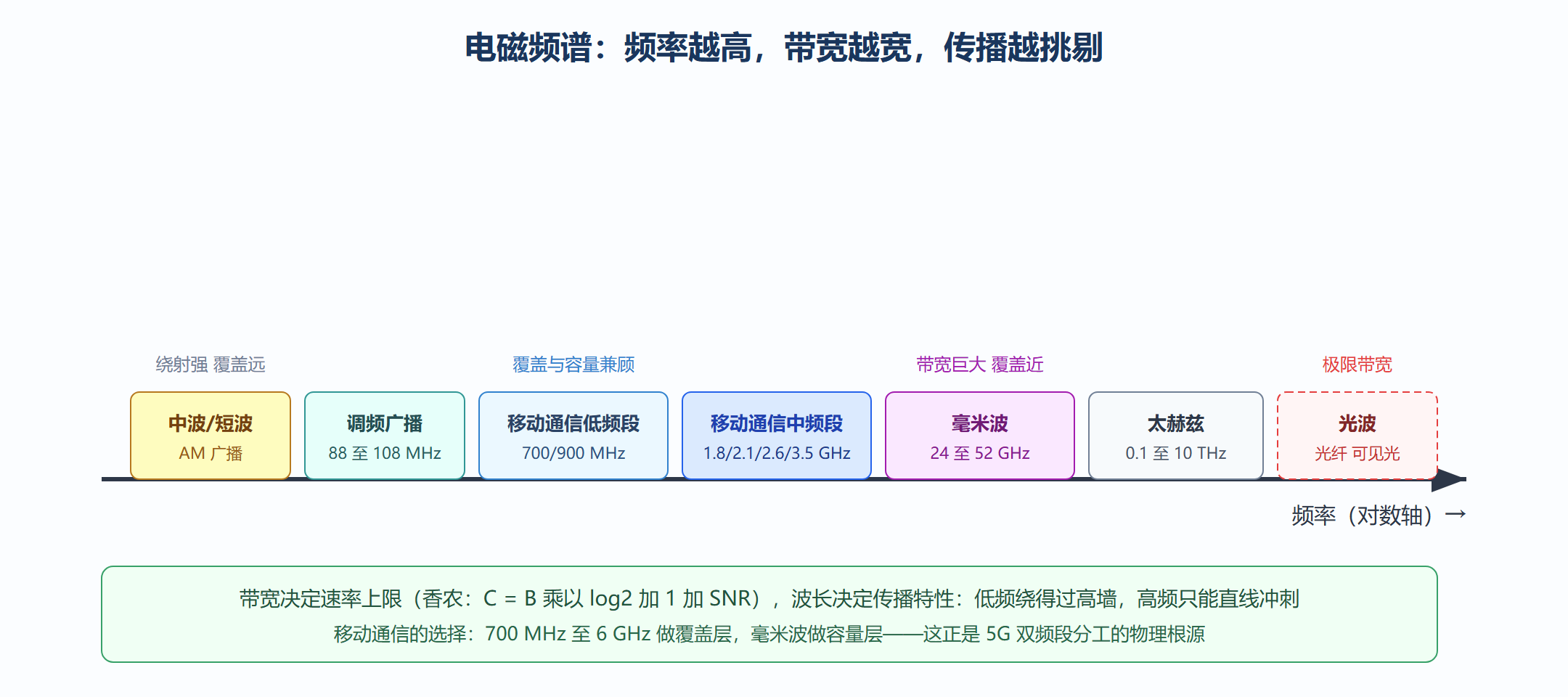 图：电磁频谱与移动通信的领地