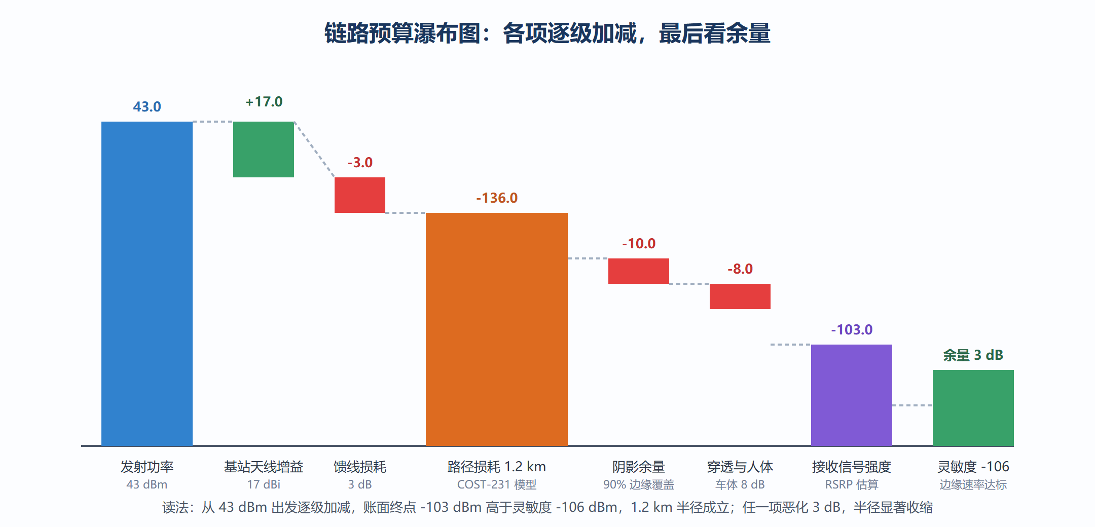 图:LTE 链路预算瀑布——从发射功率到接收灵敏度