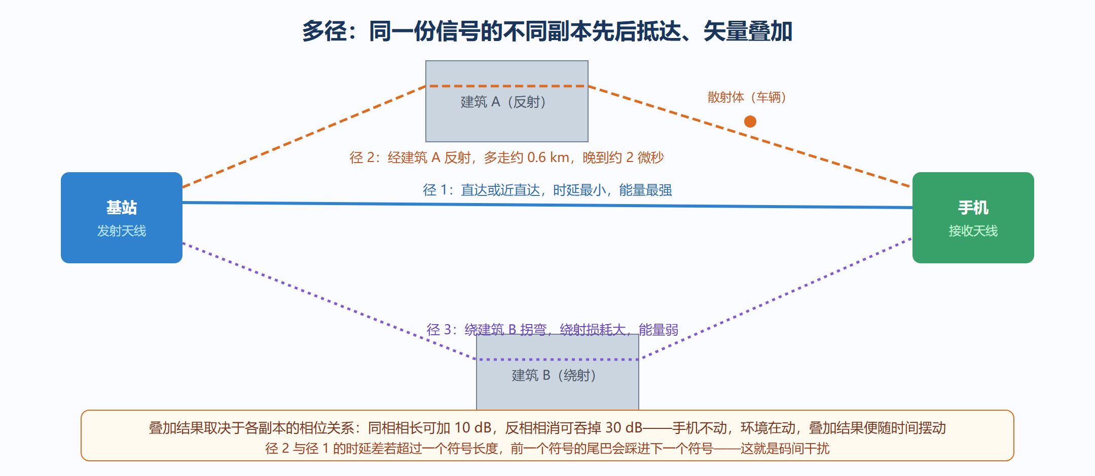 图：多径传播——三条路径，三个抵达时刻，三种命运