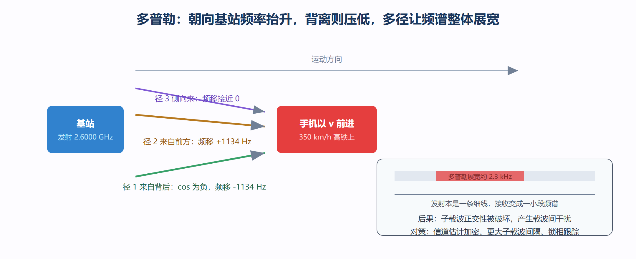 图：多普勒频移——运动方向决定频率是抬是压