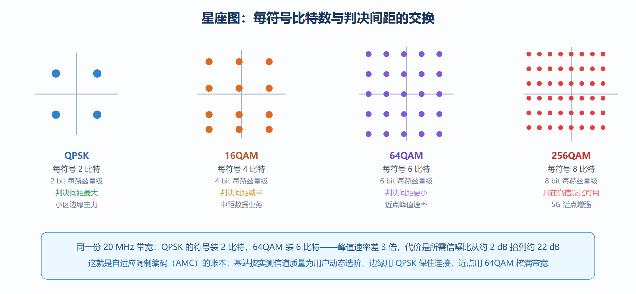 图：四阶调制星座对比——点越密效率越高，判决越难