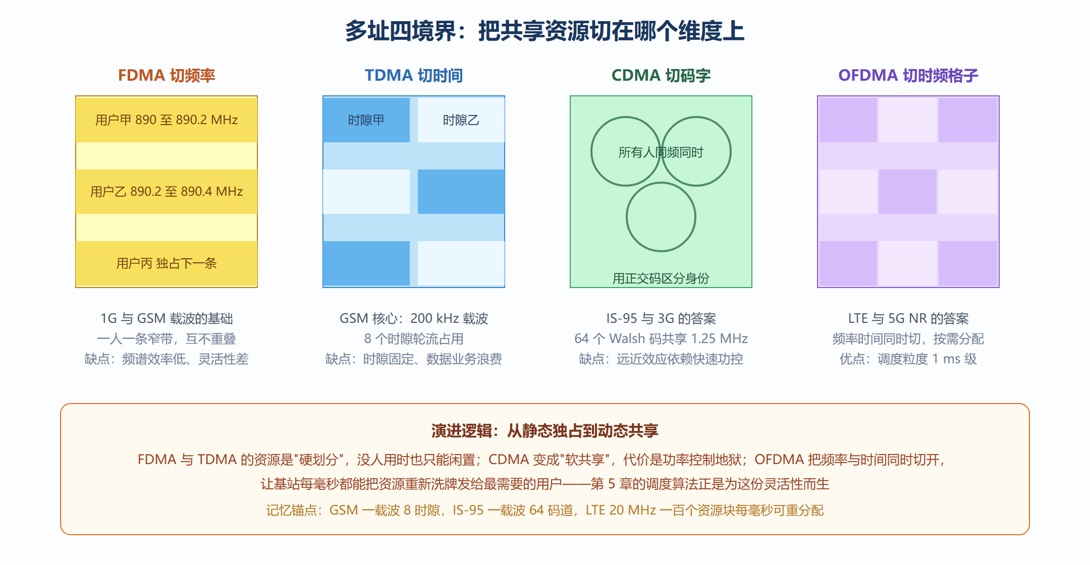 图：四代多址的资源分割方式对比