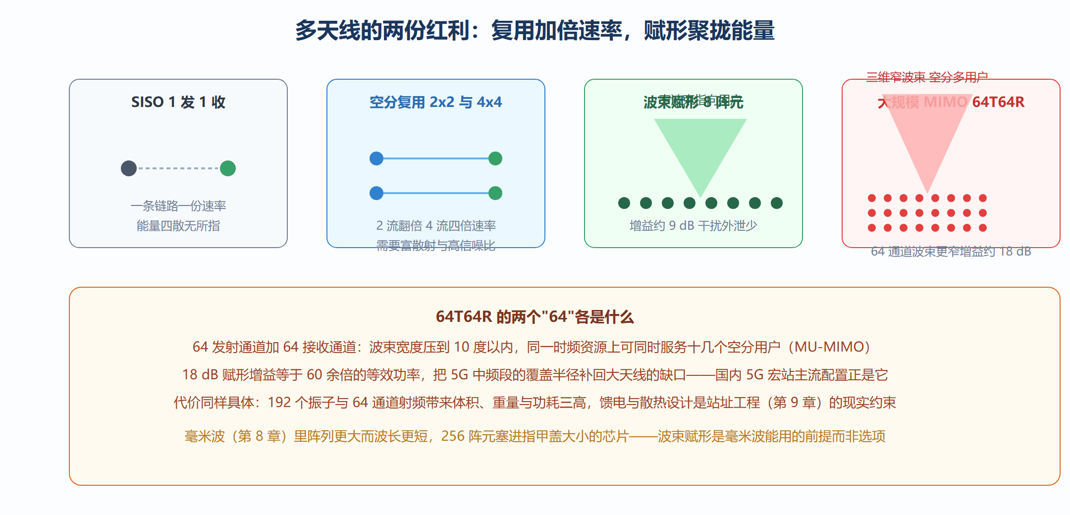 图:从 SISO 到 64T64R——天线规模带来的两条收益曲线