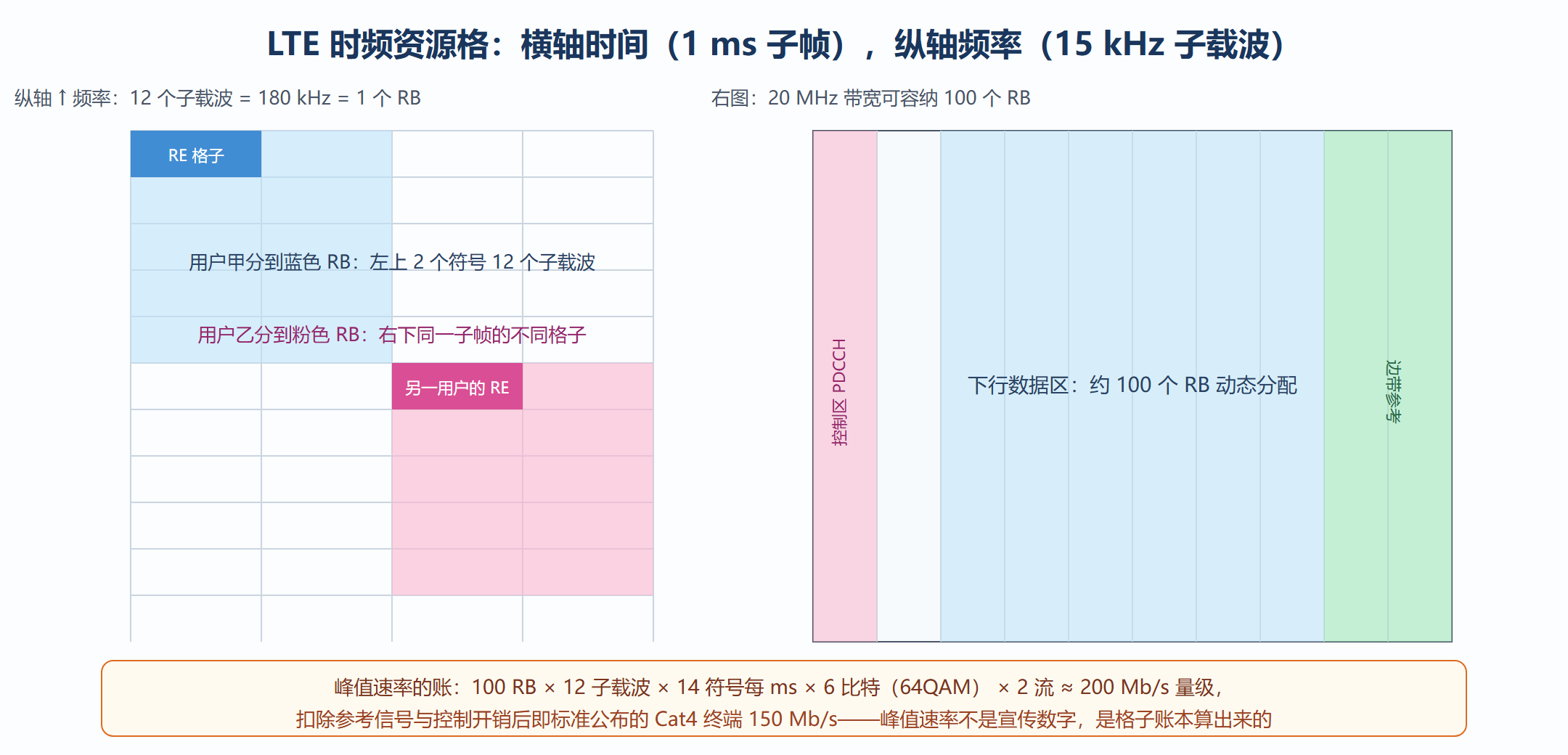 图：OFDM 时频资源网格——RE 与 RB，调度的原子与分子
