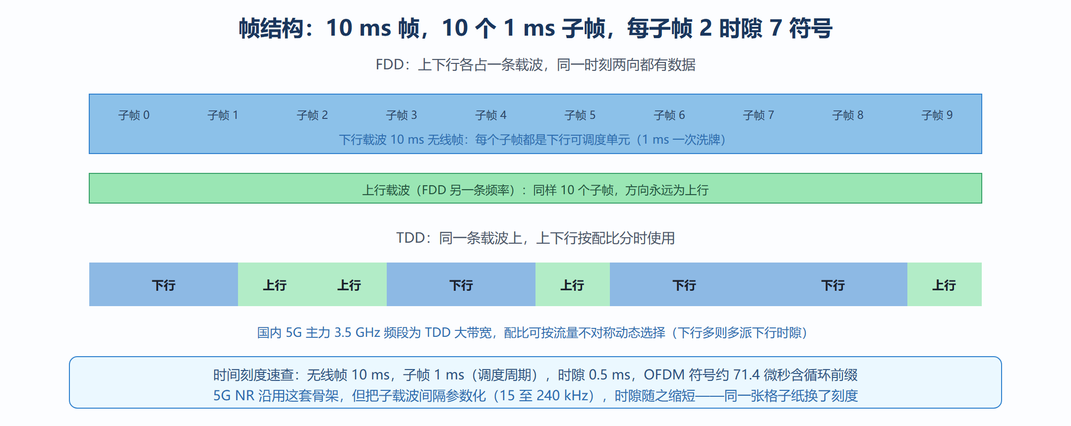 图：LTE FDD 无线帧结构与 TDD 配比示意