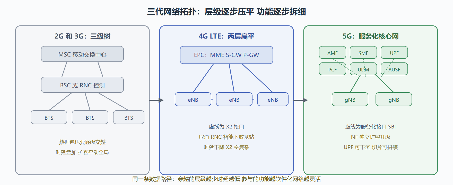 图：三代拓扑对照——层级被逐层压平