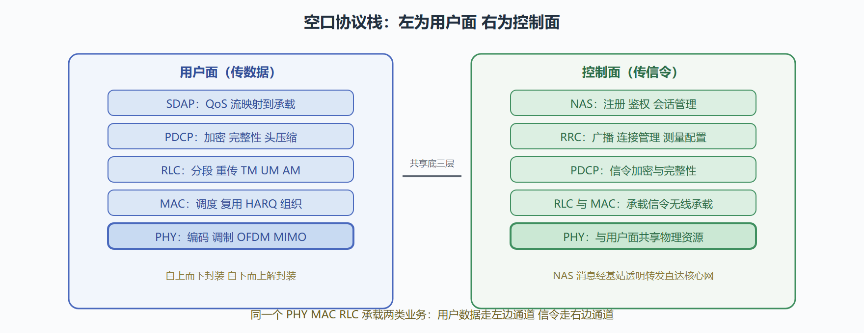 图：用户面与控制面双协议栈