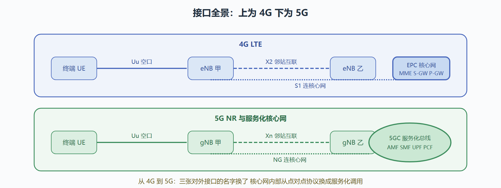 图：LTE 与 5G 接口全景