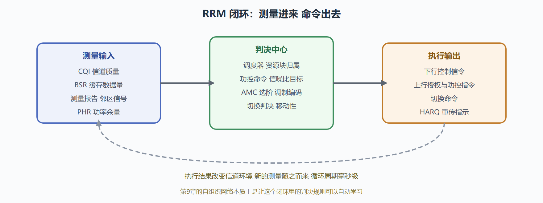 图：RRM 的测量-判决-执行闭环