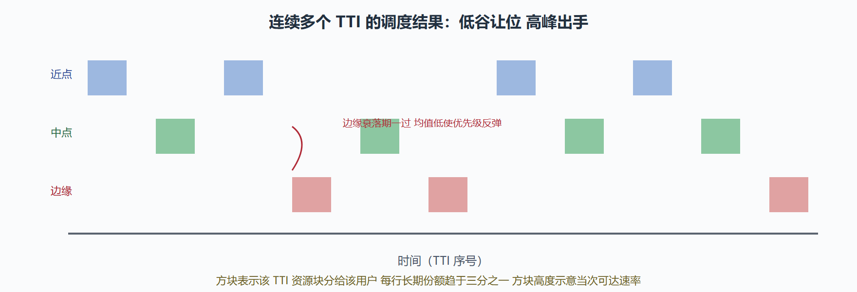 图：PF 调度的时间线——机会落在谁的头上