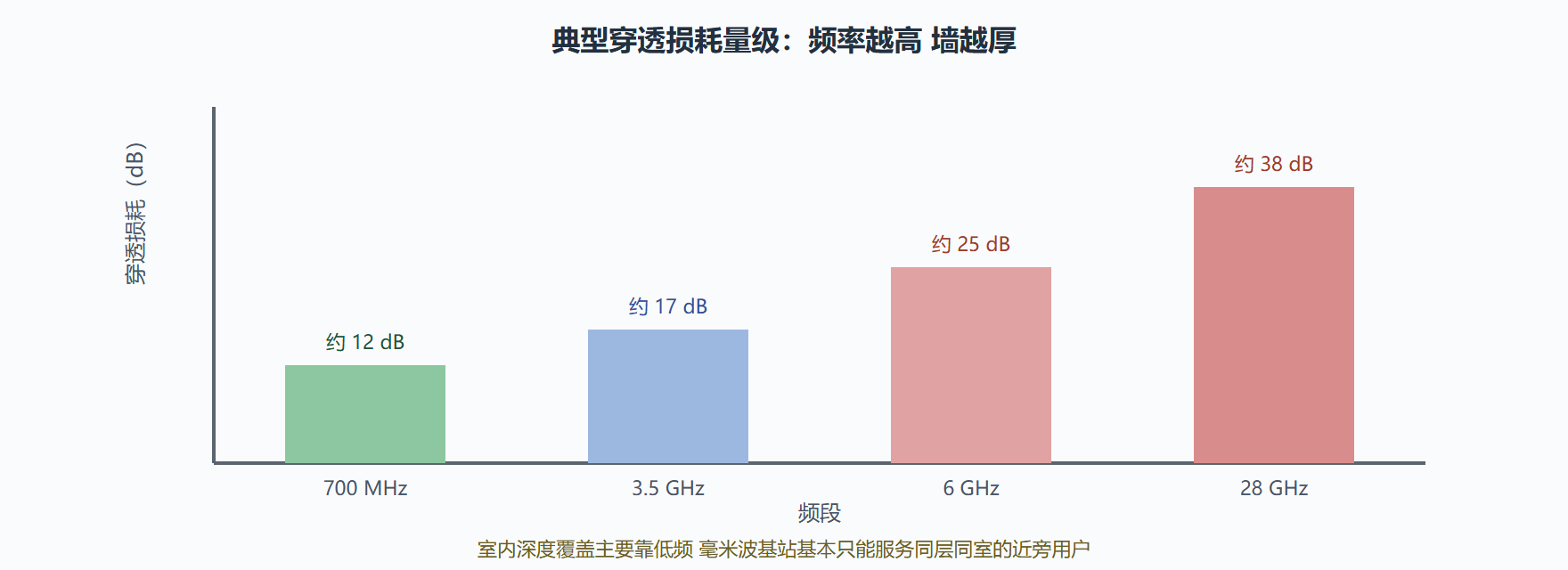 图:穿墙能力——频率与穿透损耗的正比