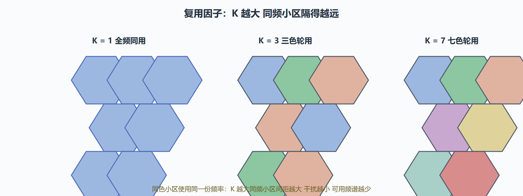 图:三种复用模式的蜂窝涂色