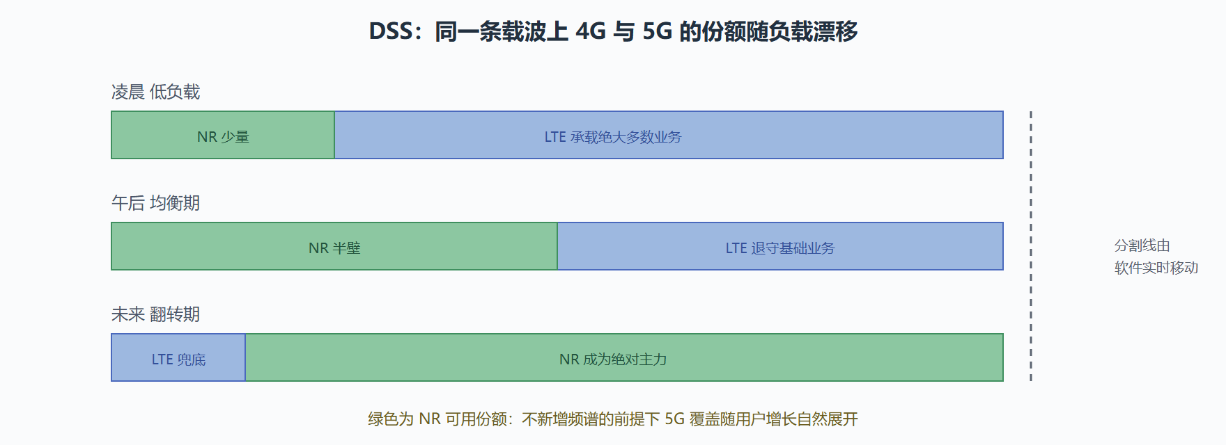 图：DSS 载波上的资源随时间再分配